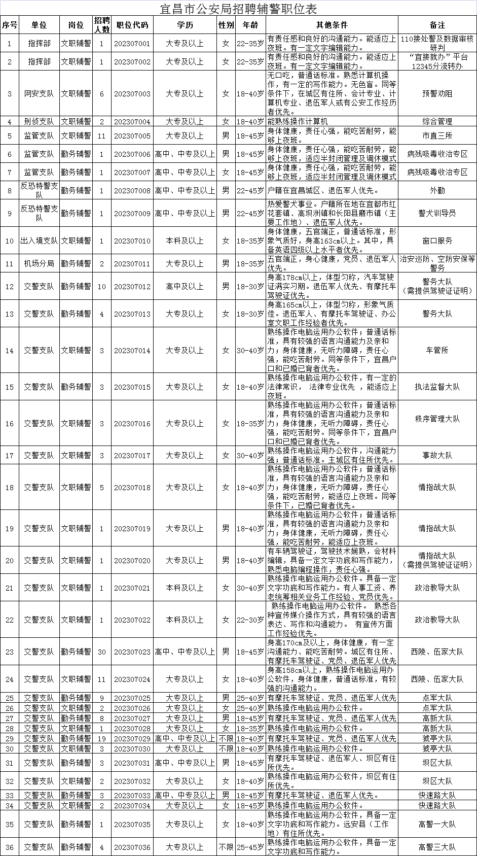 月薪3400-5000元,宜昌市公安局招聘辅警161人 - 知乎