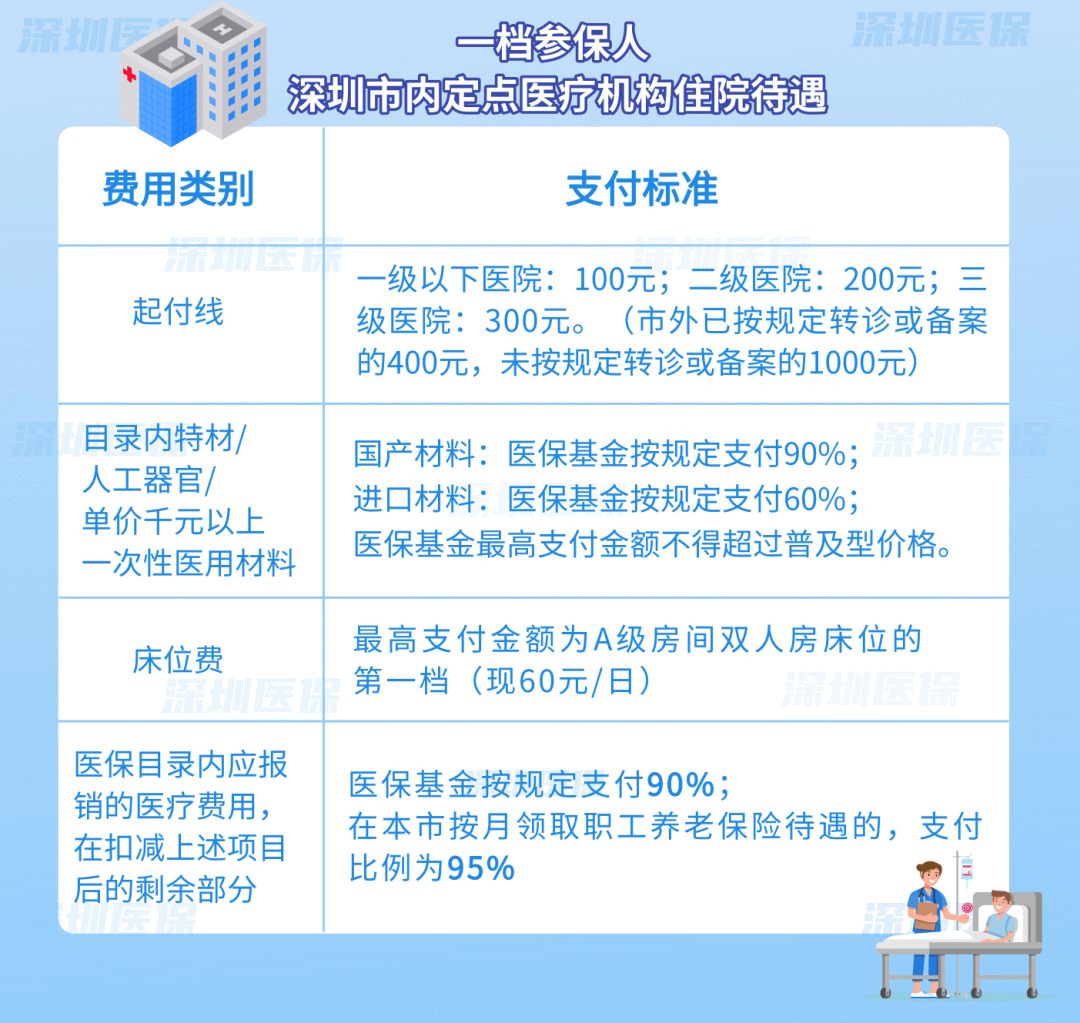 最新深圳医保一档缴费和待遇一览表