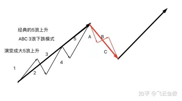 什么是上升5浪下跌3浪 完整32浪以及三大铁律 波浪理论 2 知乎