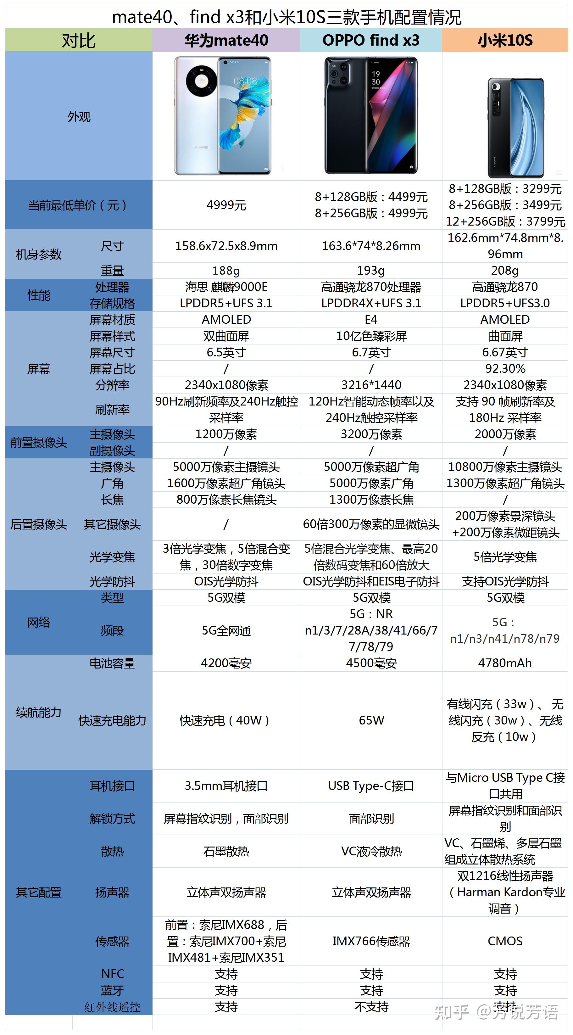 oppofindx3,小米10s和华为mate40之间,选择哪款好?