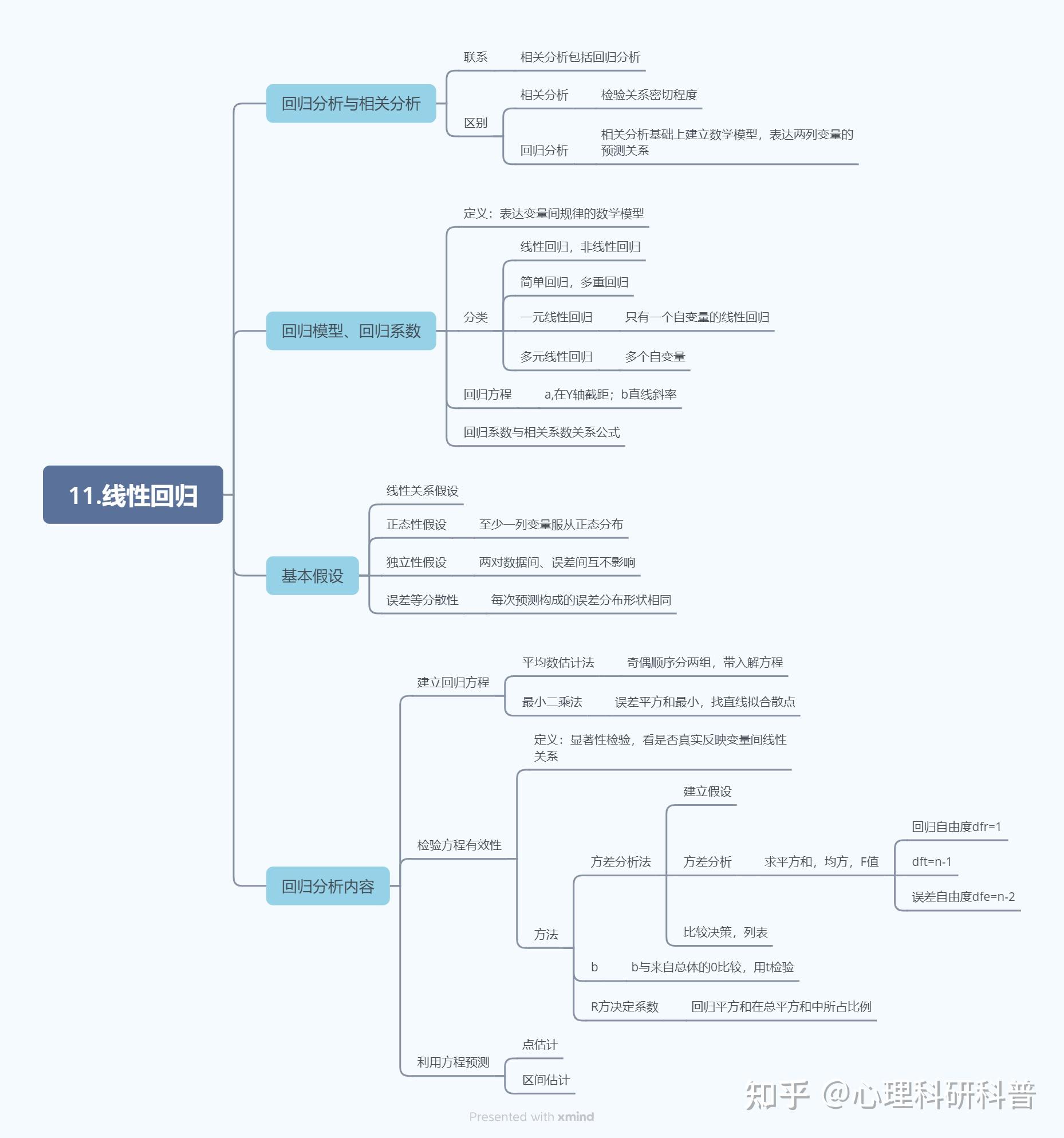 心理统计学思维导图图片