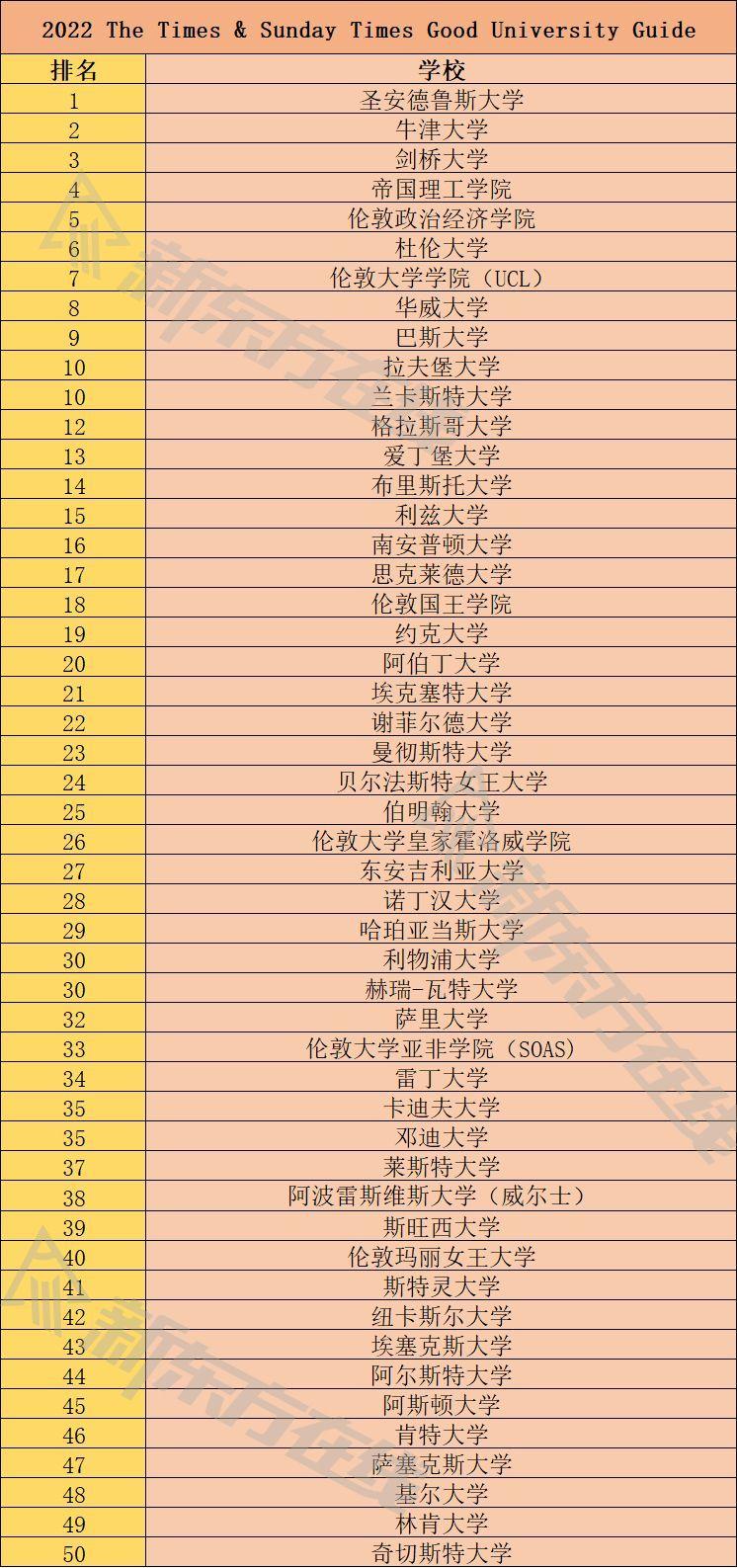 英国大学排行榜(英国大学排行榜前二十名)