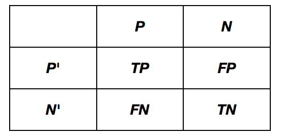 左邊代表預測值)由上表,準確率,召回率和f值的計算如下precision=tptp