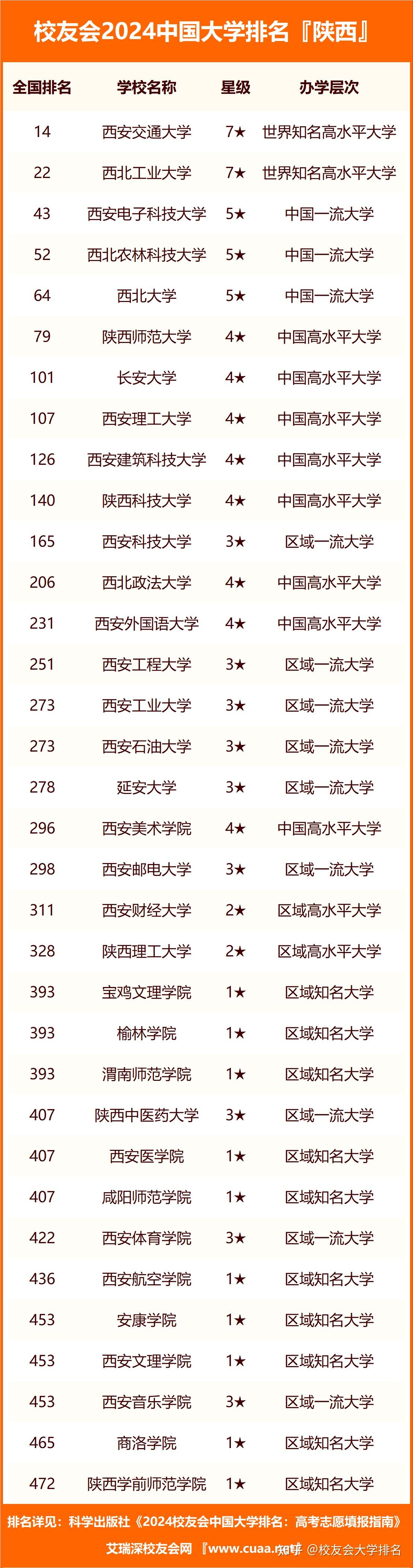 2024年陕西省民办大学排名西安欧亚学院第一西京学院第五