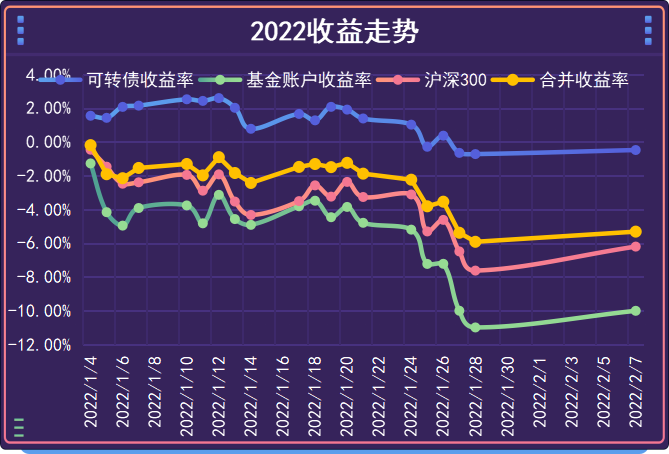 10年實現300萬盈利基金定投計劃2月7日實操投資日記第333天