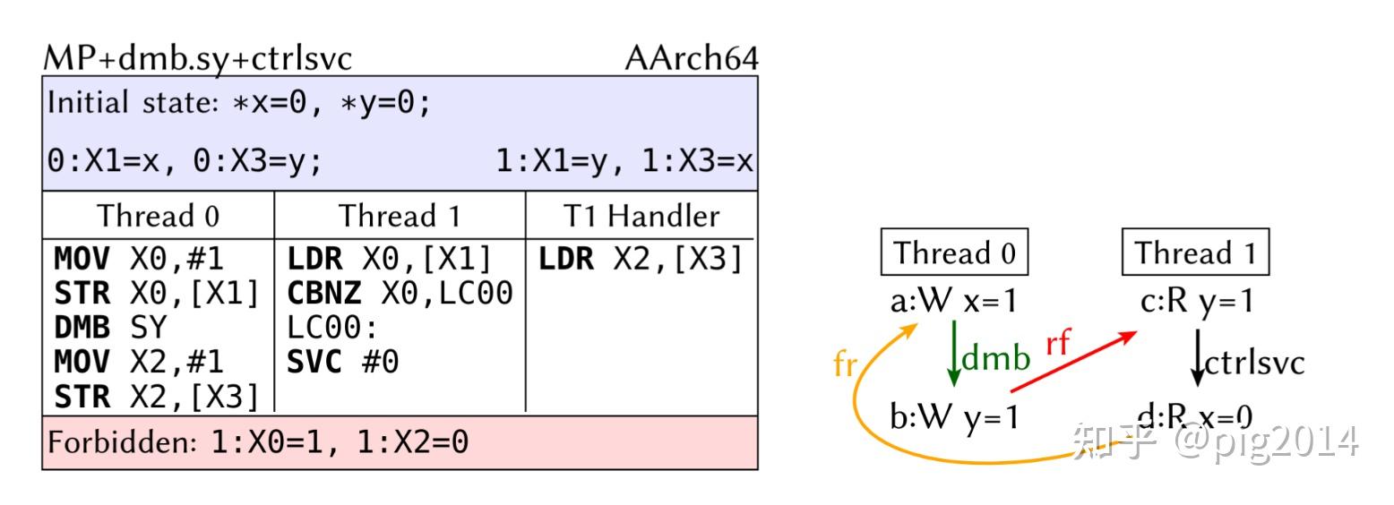 Precise Exceptions 论文阅读报告:Precise Exceptions in Relaxed Architectures - 知乎