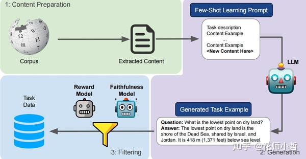 LLM合成LLM训练数据方法小调研 - 知乎