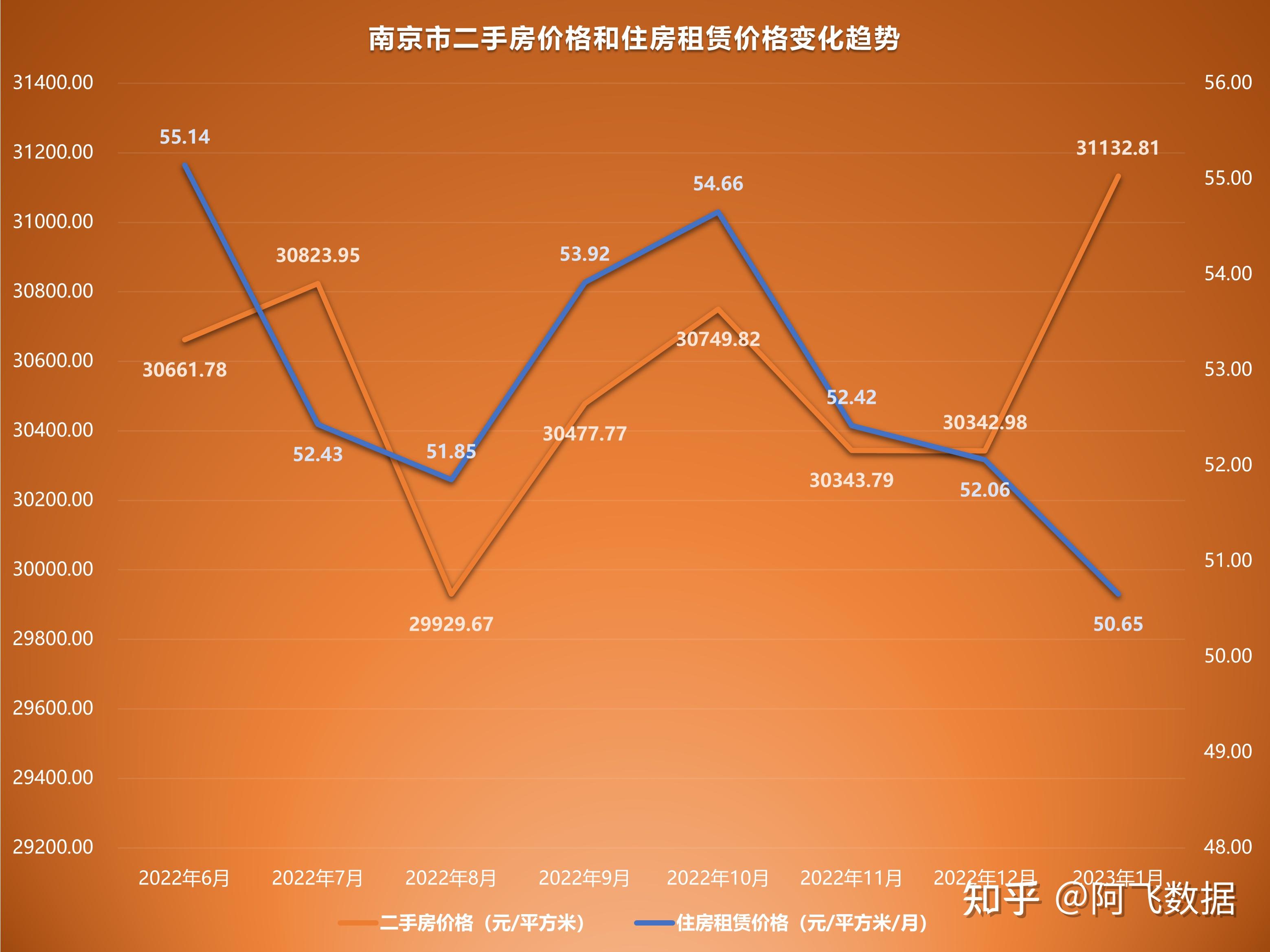 2023年1月二手房價格監測上海杭州南京上漲南昌濟南持續下跌