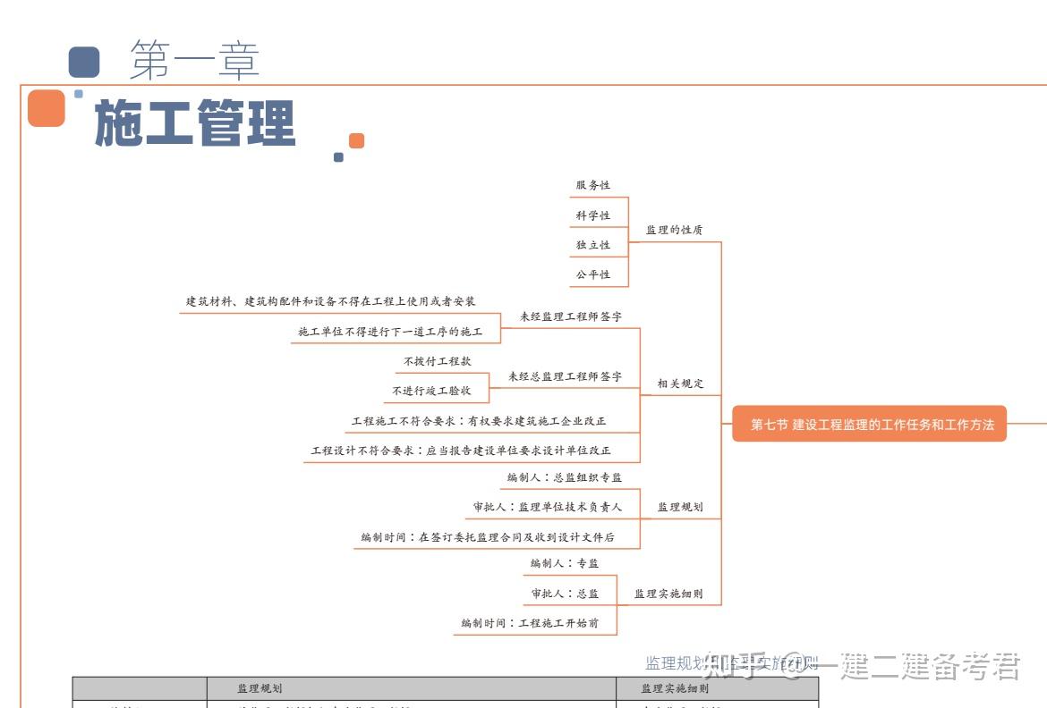 二建管理思維導圖2,有時間的話也可以聽一些老師的精講課程,一定要