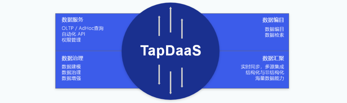 Tapdata 实时数据融合平台解决方案（五）：落地 - Tapdata