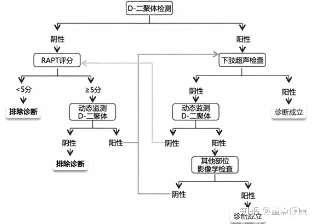 Age Specific D Dimer