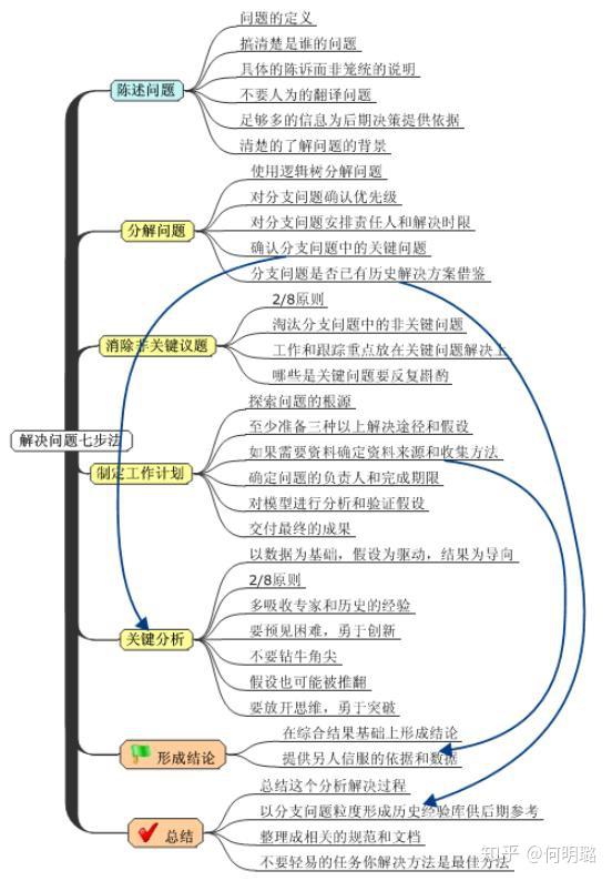 问题分析和解决 麦肯锡七步成诗仅是开始 知乎