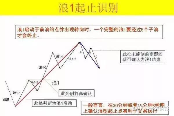第一次有人把波浪理论数学结构8浪循环图讲的如此透彻建议收藏