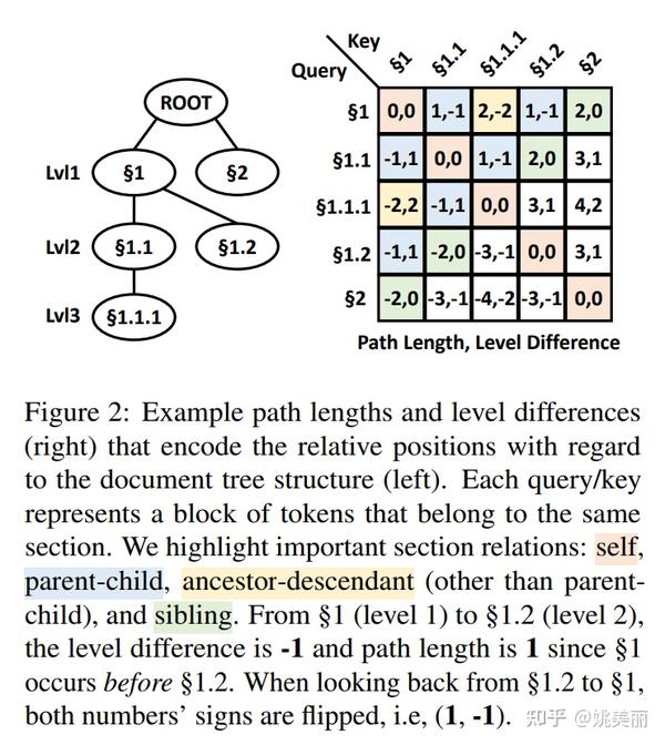 【论文阅读】HIBRIDS: Attention with Hierarchical Biases for Structure-aware ...