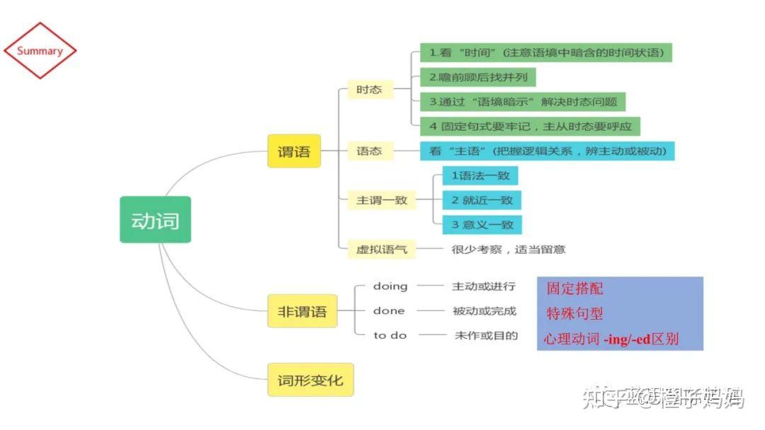 2022高考复习重难点谓语和非谓语动词之解题策略(广东省一模语法填空) - 知乎
