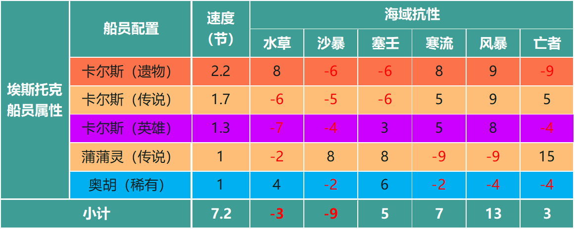 【命运方舟】船舶选择、升级&船员收集、搭配攻略 - 知乎