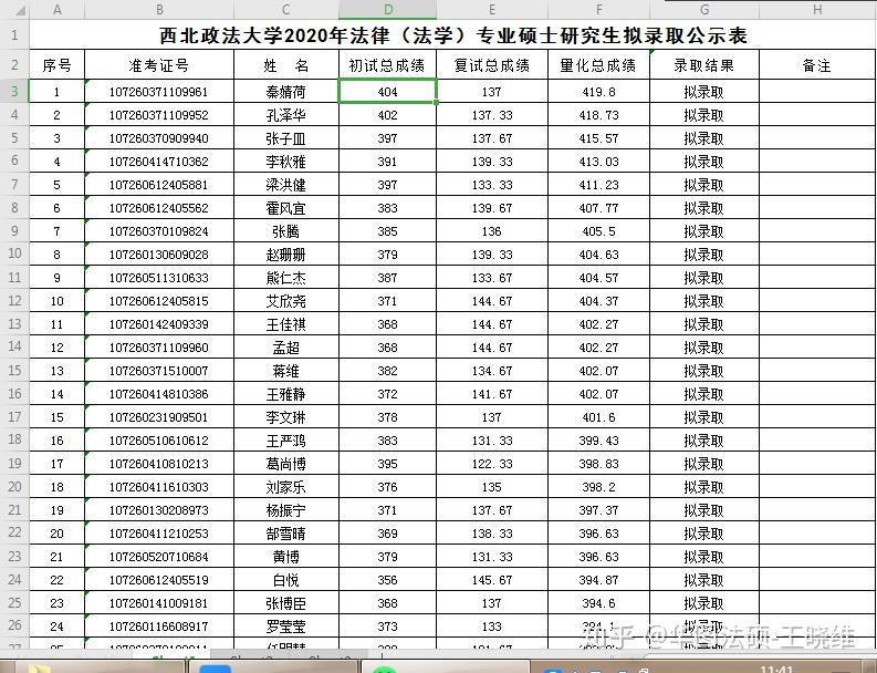 法學非法學一,西北政法大學法學院擬錄取名單94 人贊同了該文章清華