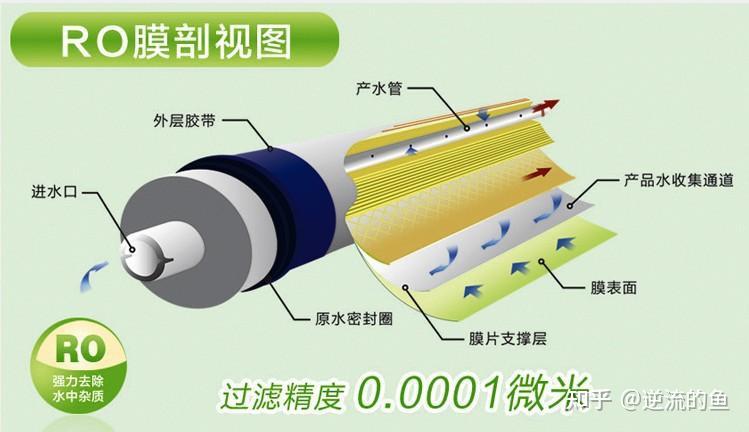 反渗透净水器的核心是ro膜滤芯,它的拦截精度高达万分之一微米(0.