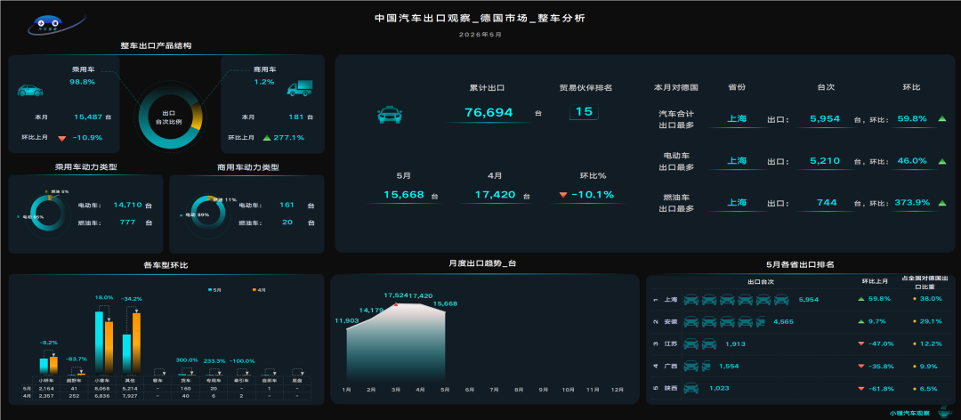 攻入汽车故乡:中国汽车1-5月对德出口累计增幅178.9%,上海安徽双雄驱动