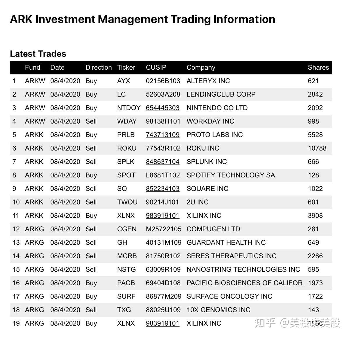 你真的了解ARK基金吗？ - 知乎