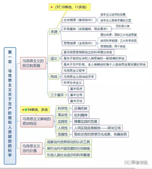 2020、2021考研政治高分学姐的思维导图怎么做的？ 知乎