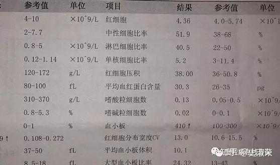 患者如何知道患上慢粒白血病血常規有哪些明顯變化