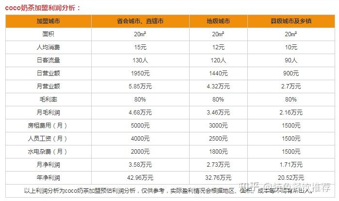 2022年coco都可奶茶加盟费用及加盟利润分析大公开coco都可加盟注意