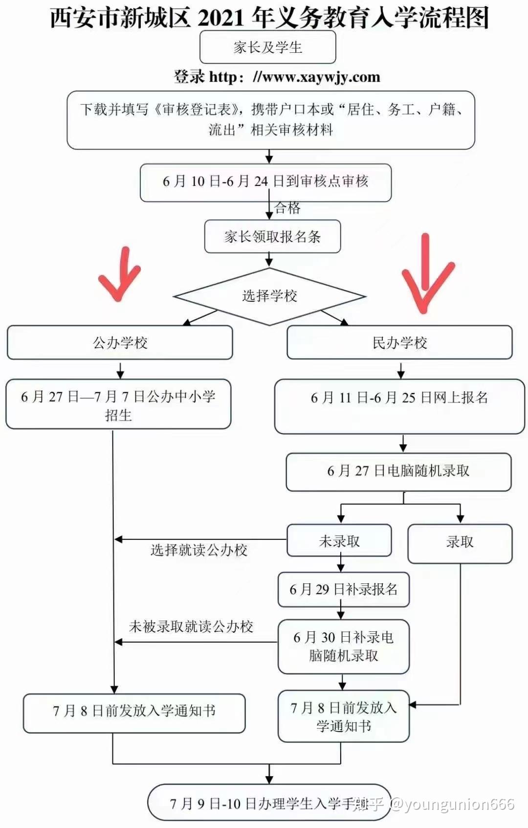 西安市小升初搖號入學流程圖