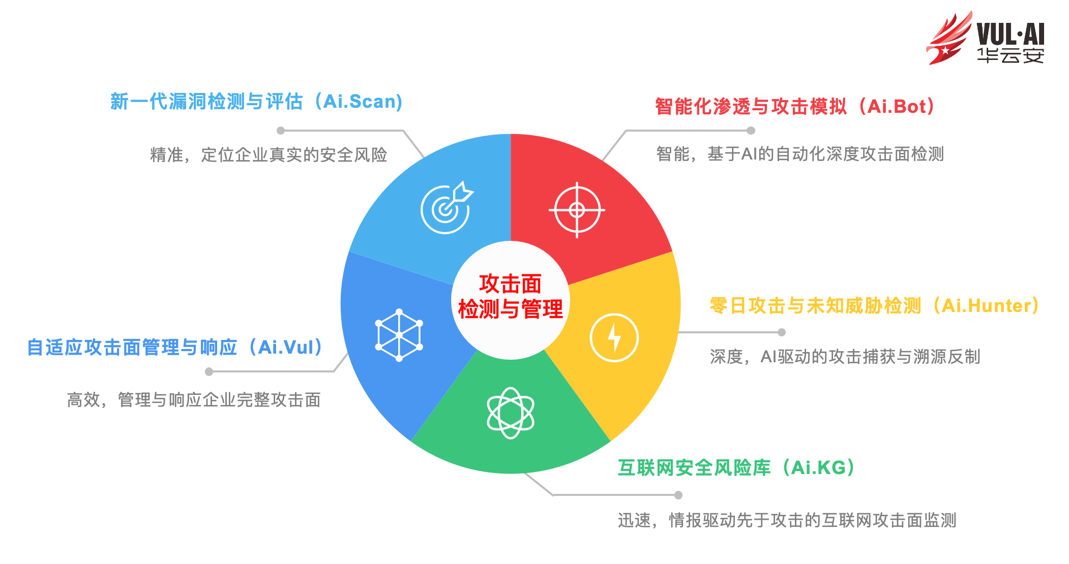 華雲安概念篇從gartner報告看安全運營技術發展趨勢