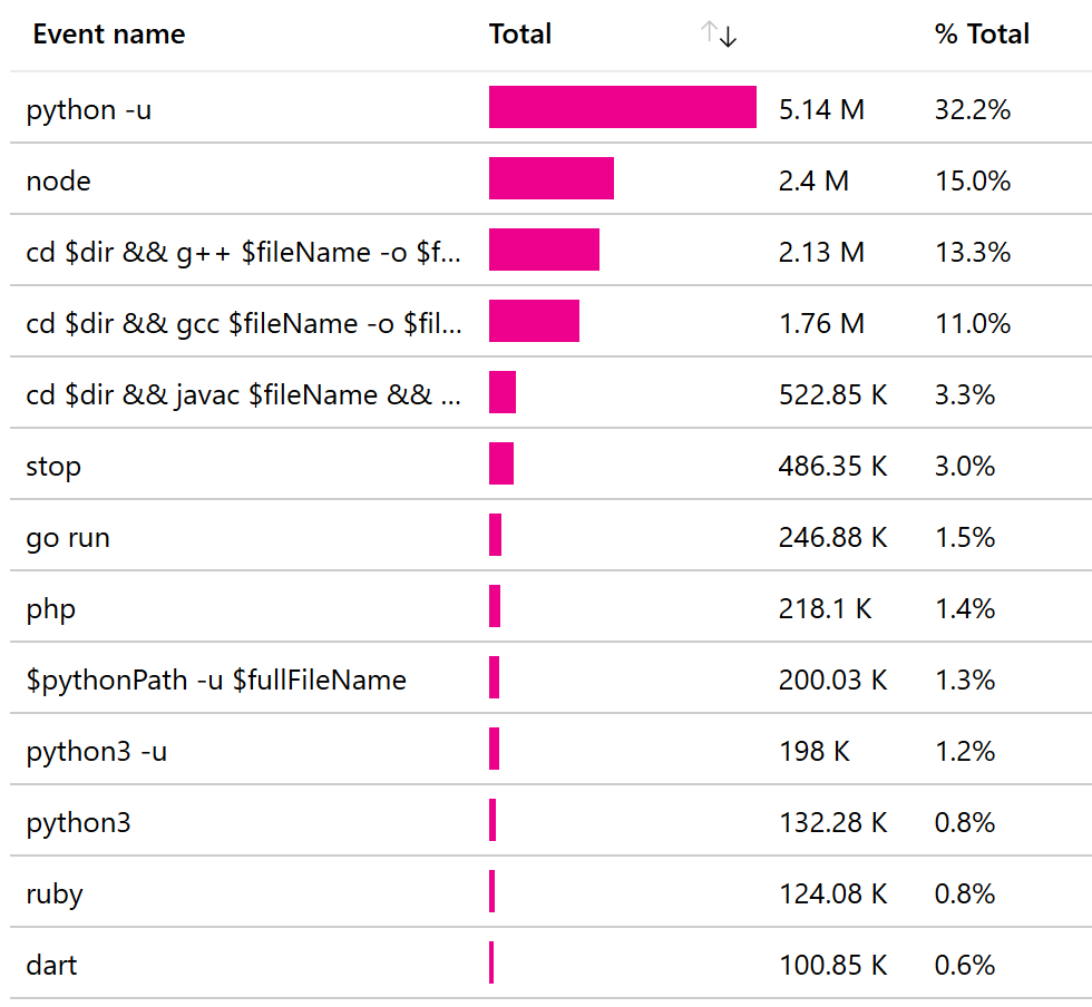 Code Runner for VS Code 突破 1000 万下载量！支持运行超过 40 种语言 - 知乎