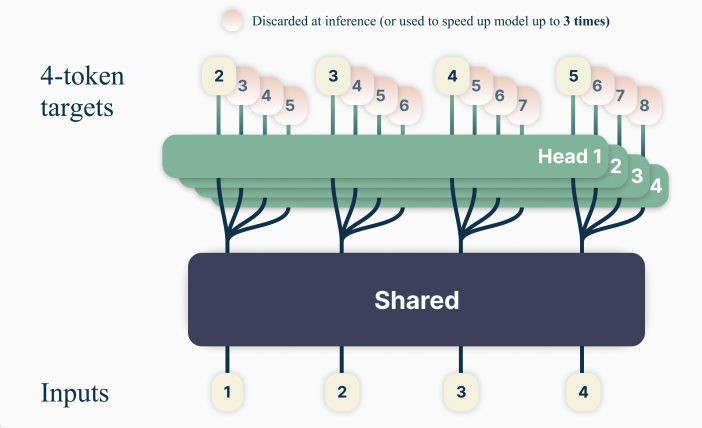 理解Speculative Decoding与Multi-Token Prediction - 知乎