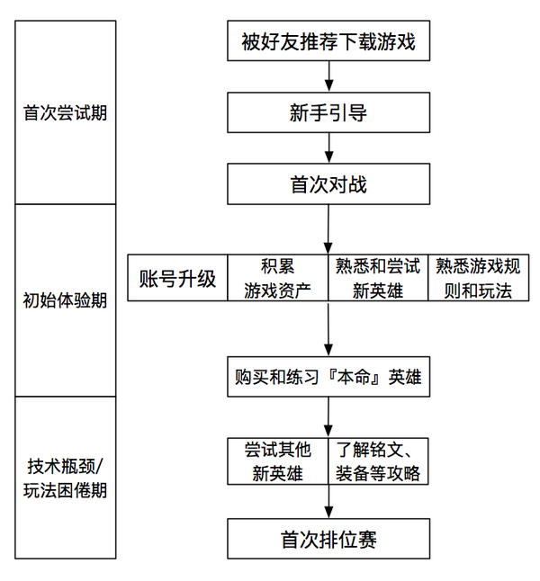 小练习王者荣耀产品体验报告