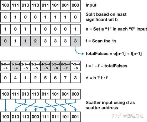 GPU排序（基数排序Radix Sort）小节【理论篇】 - 知乎