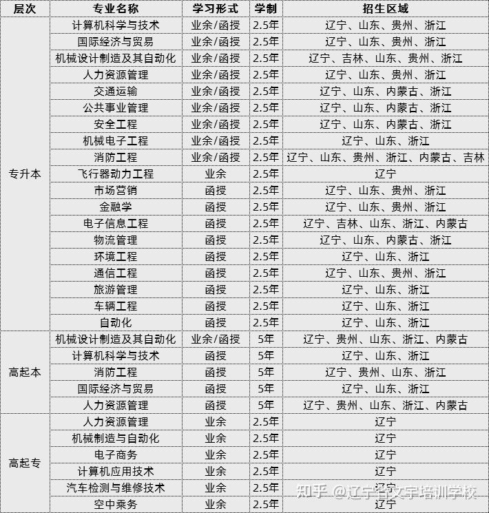 成教专业目录