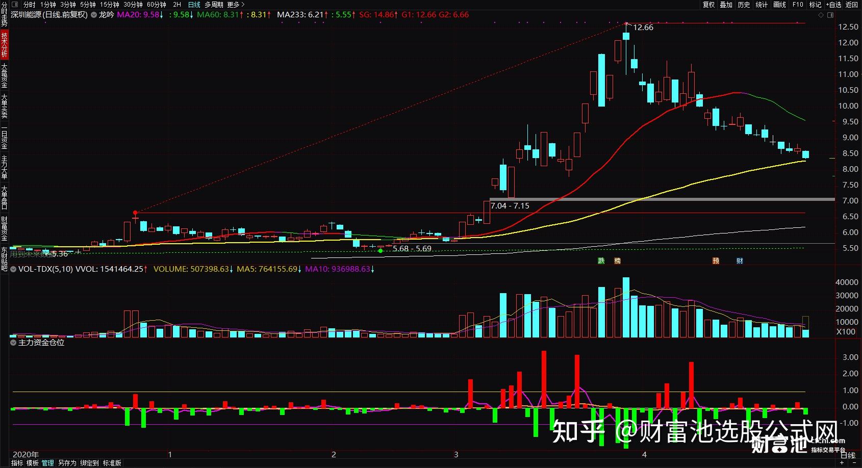 通达信主力资金指标公式升级完美版介绍