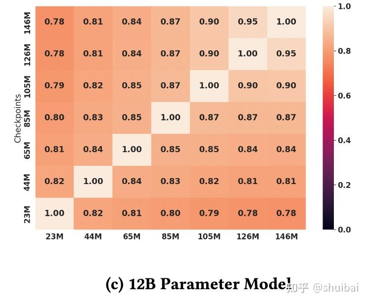 Emergent and Predictable Memorization in Large Language Models 阅读笔记 - 知乎