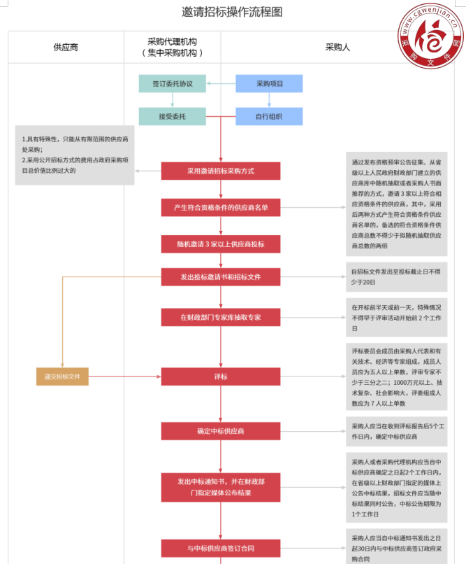 政府采购七种方式及区别 - 知乎