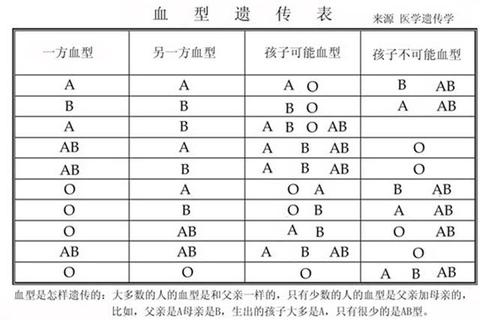 血型遗传 知乎