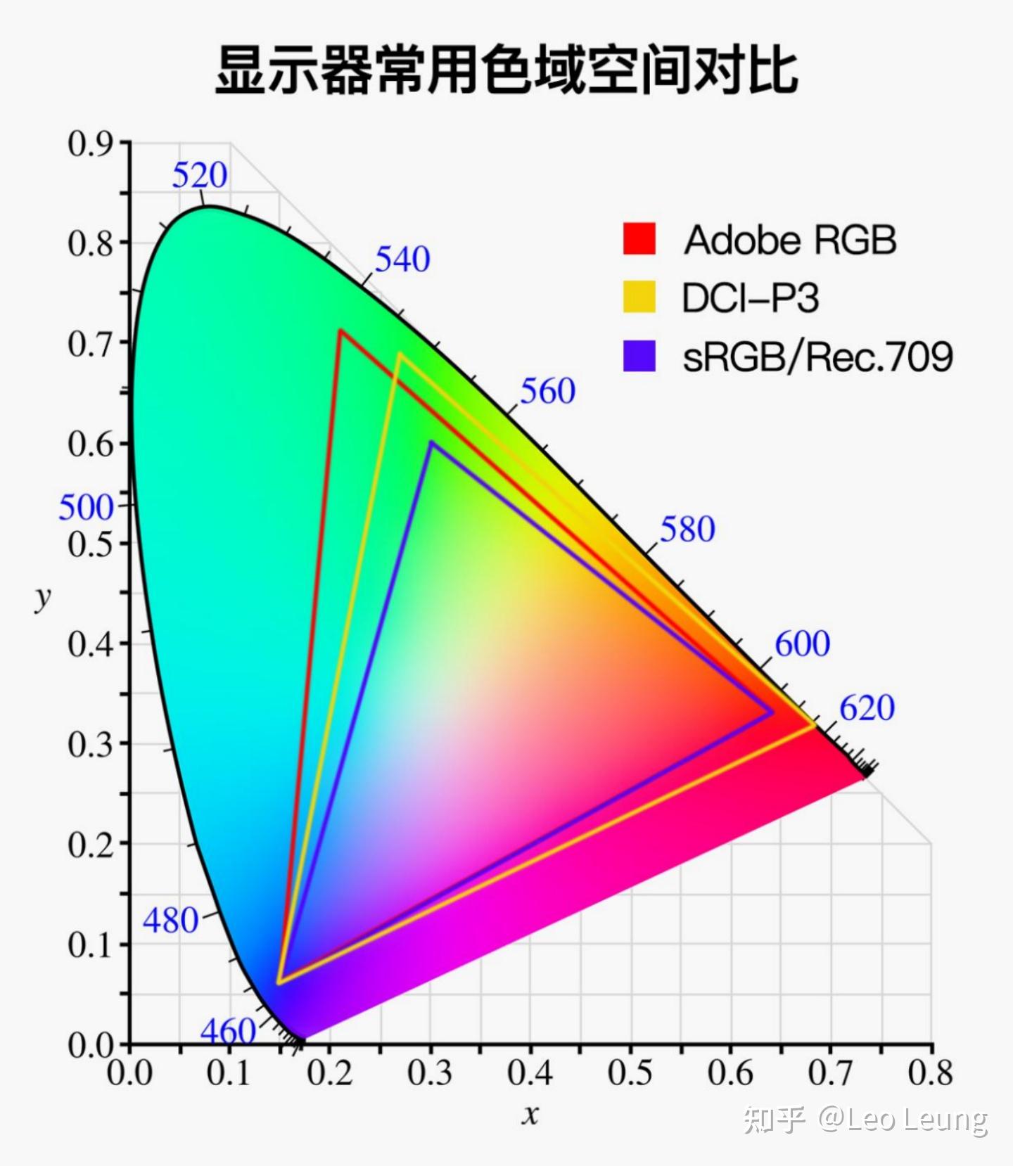 显示器选购指南之色域科普：sRGB/REC.709/AdobeRGB/NTSC/DCI-P3色域说的是什么？看完你就是砖家！ - 知乎