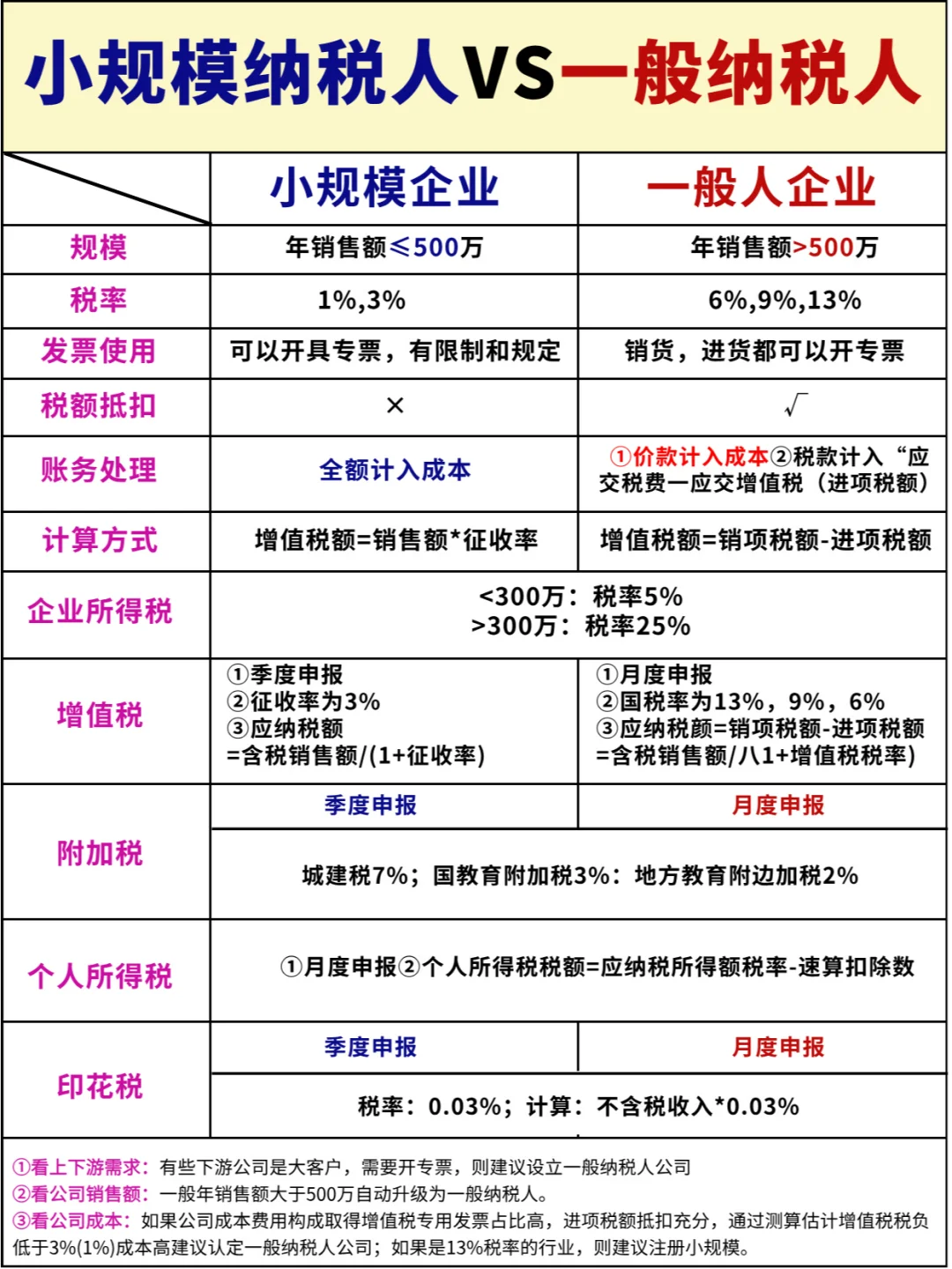 一般纳税人注册公司要求