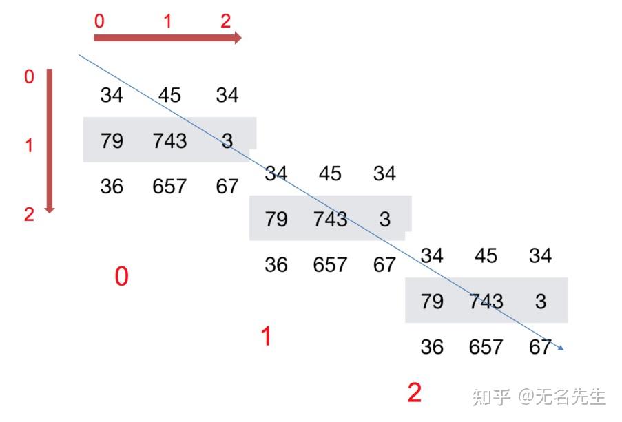 N维数组-ndarray - 知乎