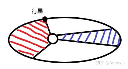 物理学习笔记-天体运动基础 - 知乎