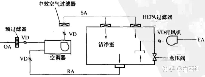 严密,且正压要求严格,所以采用余压阀或差压式电动风门调节阀较为可靠