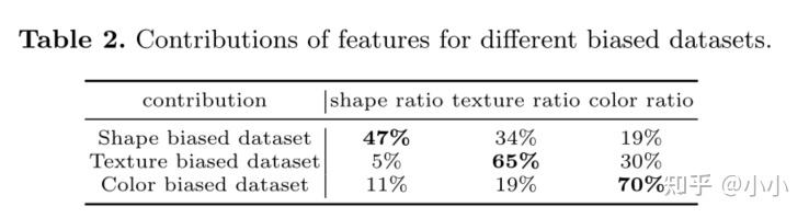 阅读（二）Contributions of Shape, Texture and Color - 知乎
