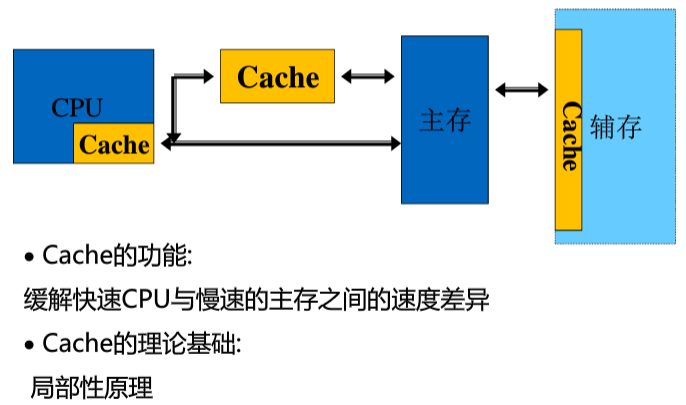 存储系统 - Cache 的基本原理 - 知乎
