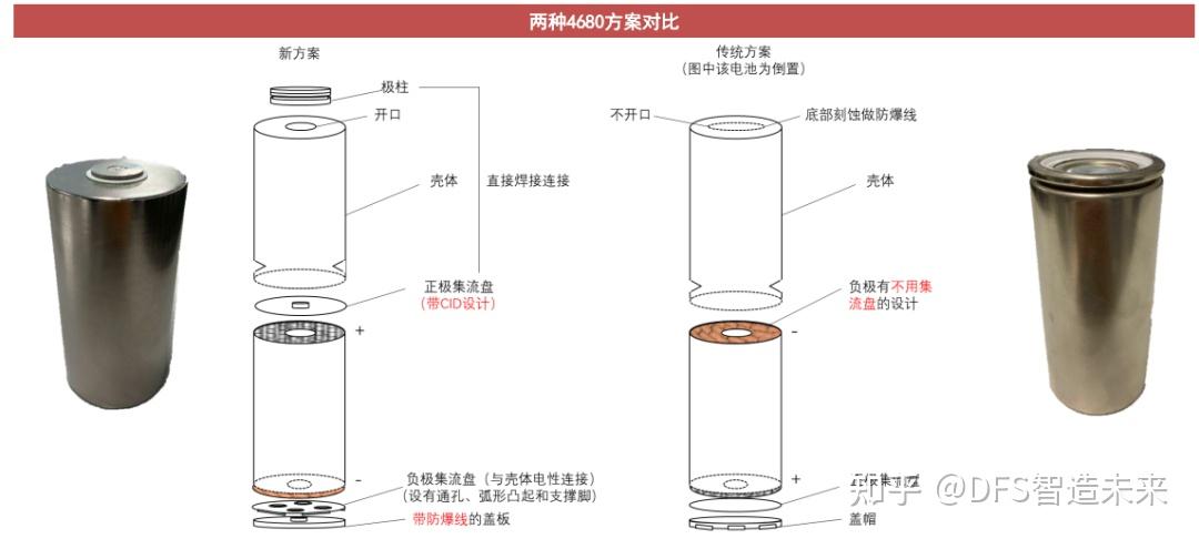 4680大圆柱电池产能统计及供应链 - 知乎