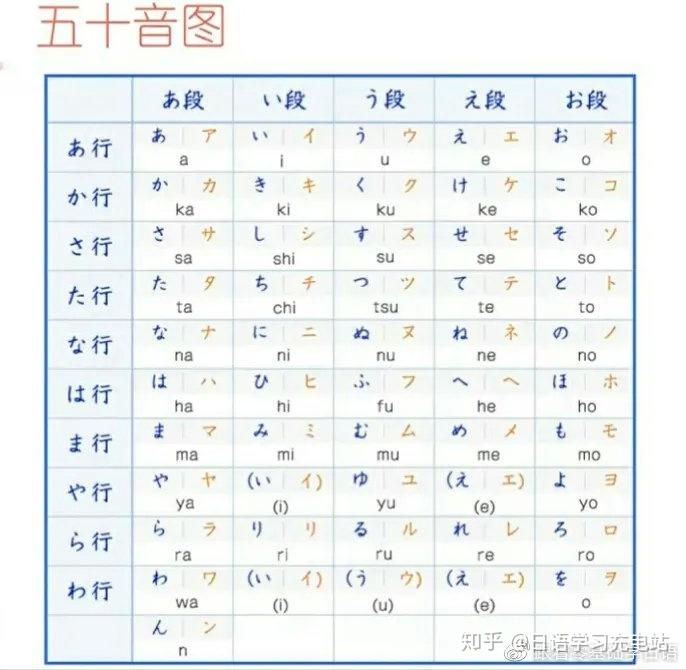 从零开始学日语:五十音、平假名、片假名你都搞懂了吗? - 知乎