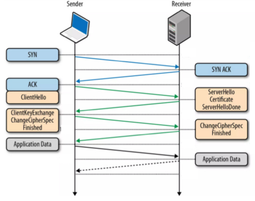  dns dns over tls 
