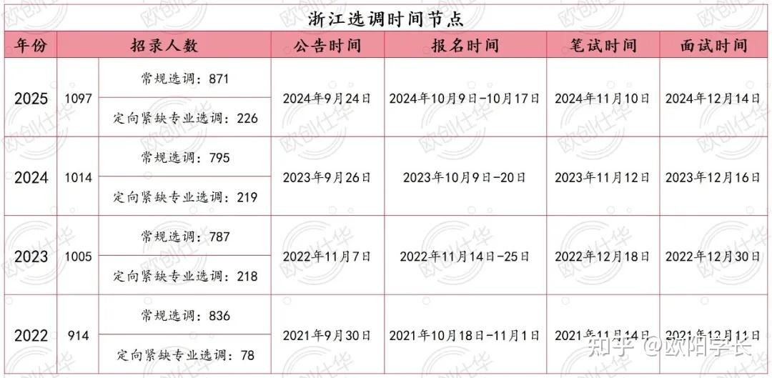 2026届浙江定向选调生公告解读 - 知乎
