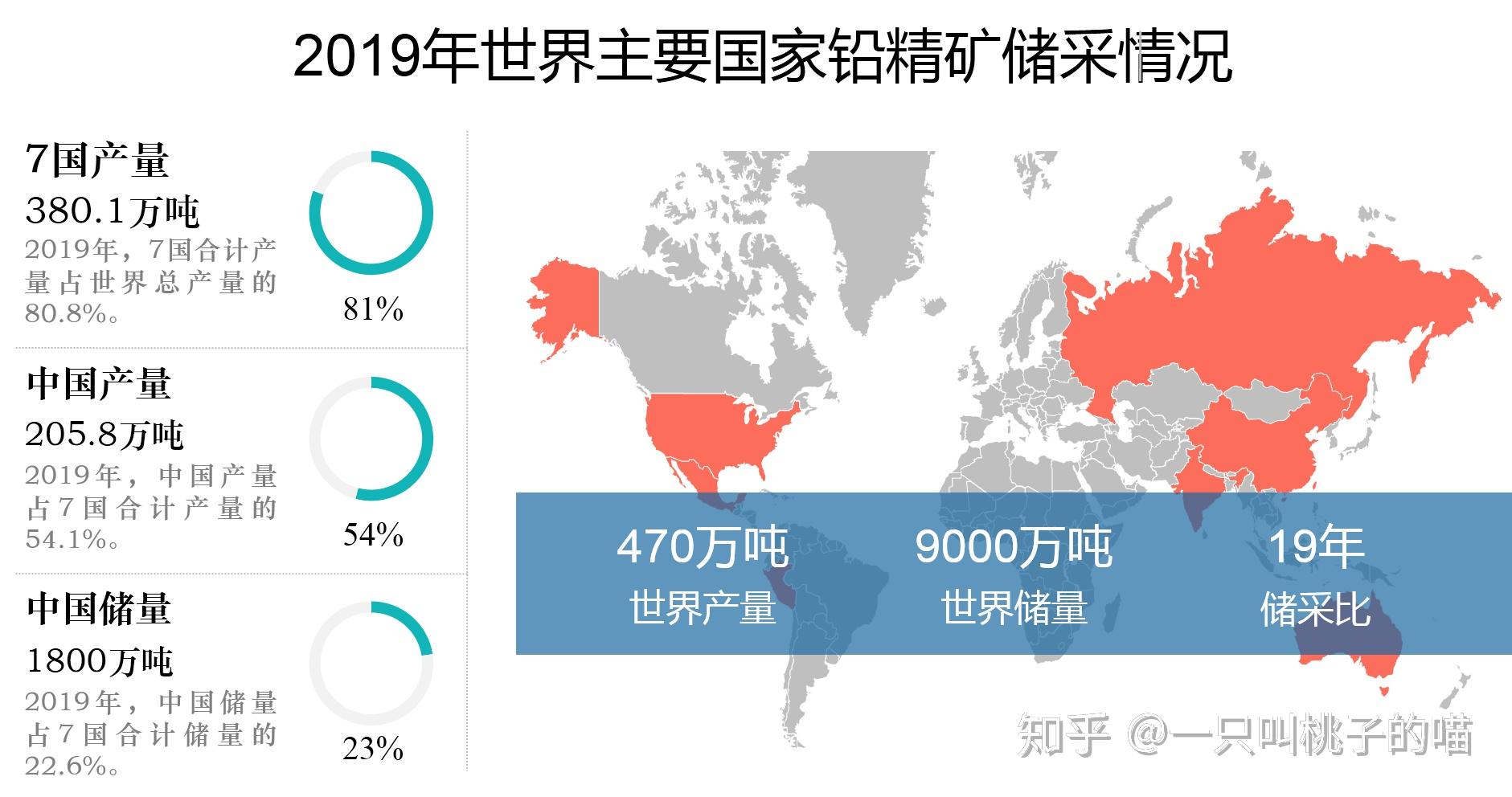 二,中国铅资源开发强度位居世界首位